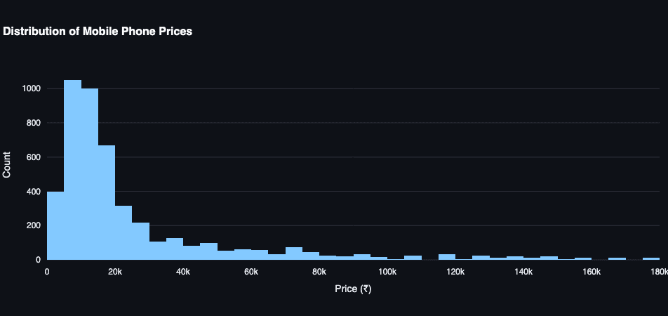 Distribution of Mobile Phone Prices