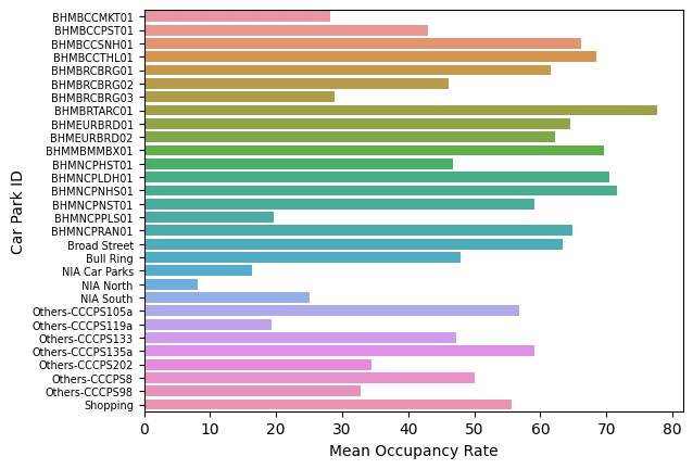 Mean Occupancy Rate by Facility ID